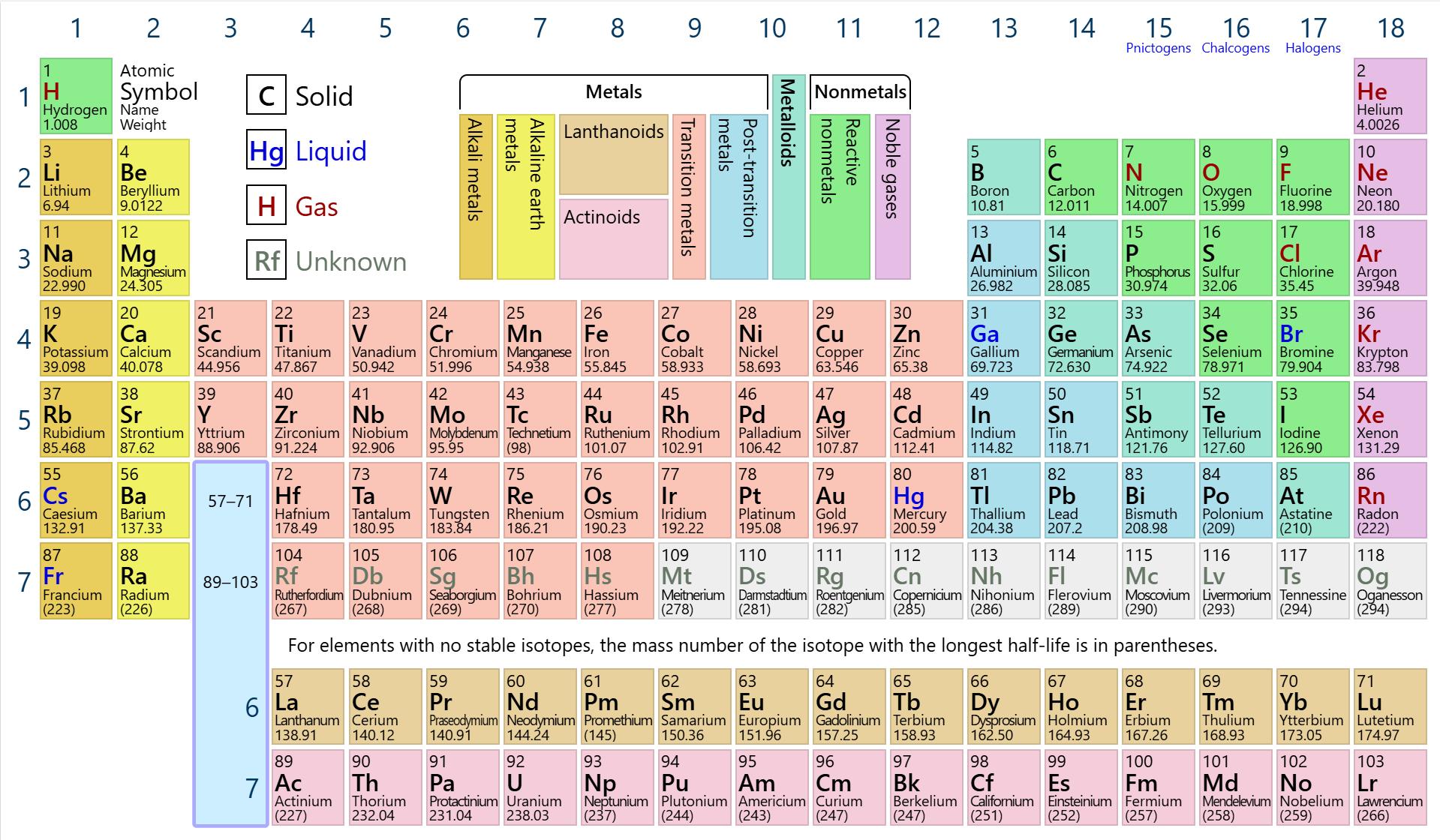 Periodic Table
